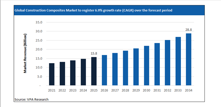construction composites market size forecast 2021 to 2034